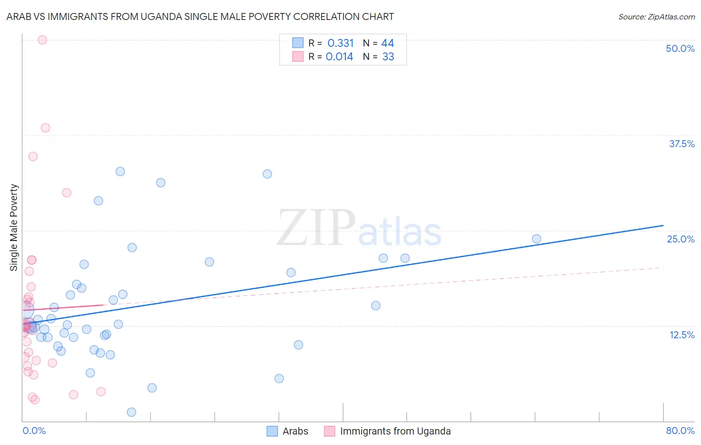 Arab vs Immigrants from Uganda Single Male Poverty