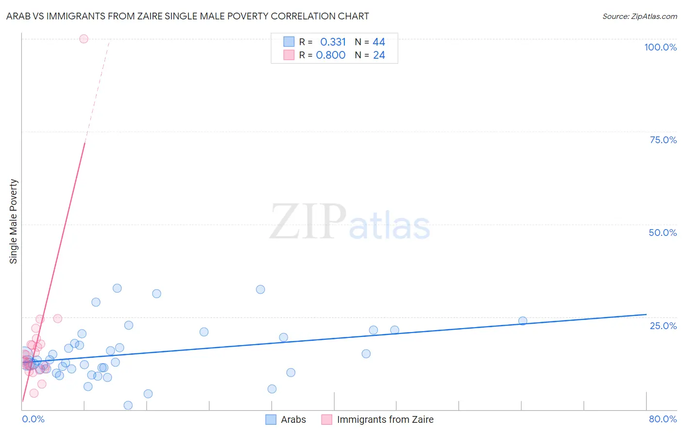 Arab vs Immigrants from Zaire Single Male Poverty