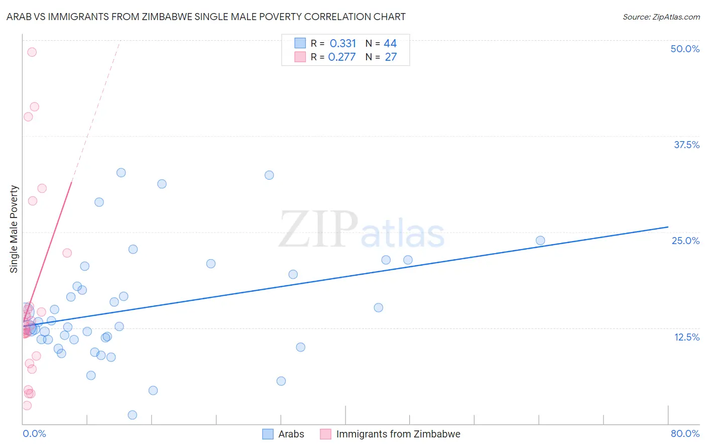 Arab vs Immigrants from Zimbabwe Single Male Poverty