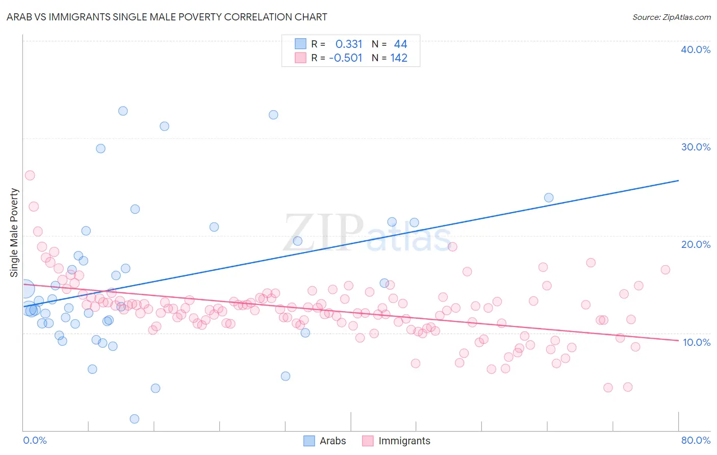 Arab vs Immigrants Single Male Poverty