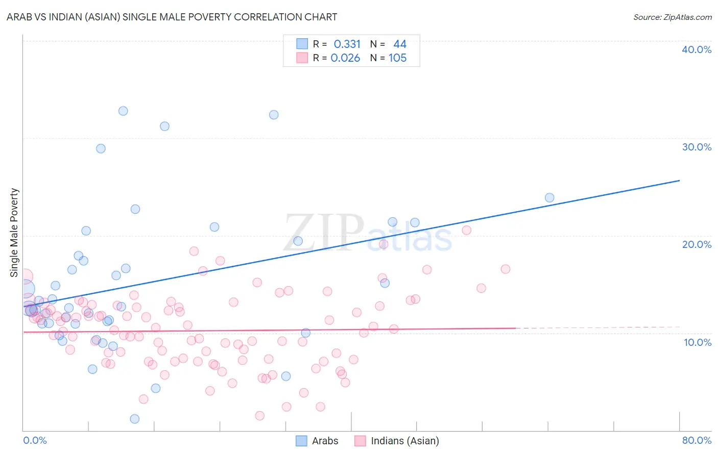 Arab vs Indian (Asian) Single Male Poverty