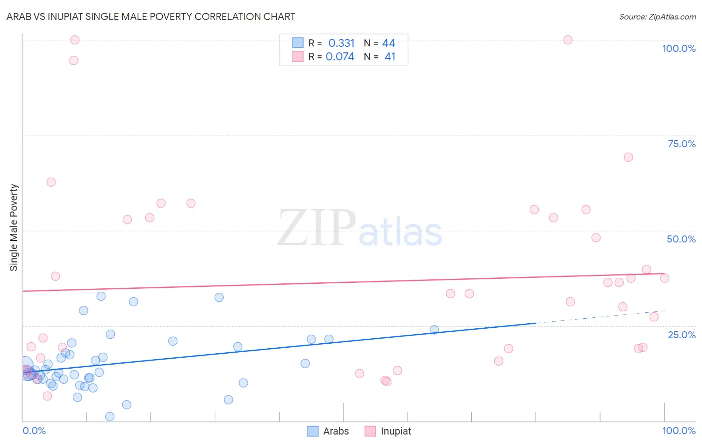 Arab vs Inupiat Single Male Poverty
