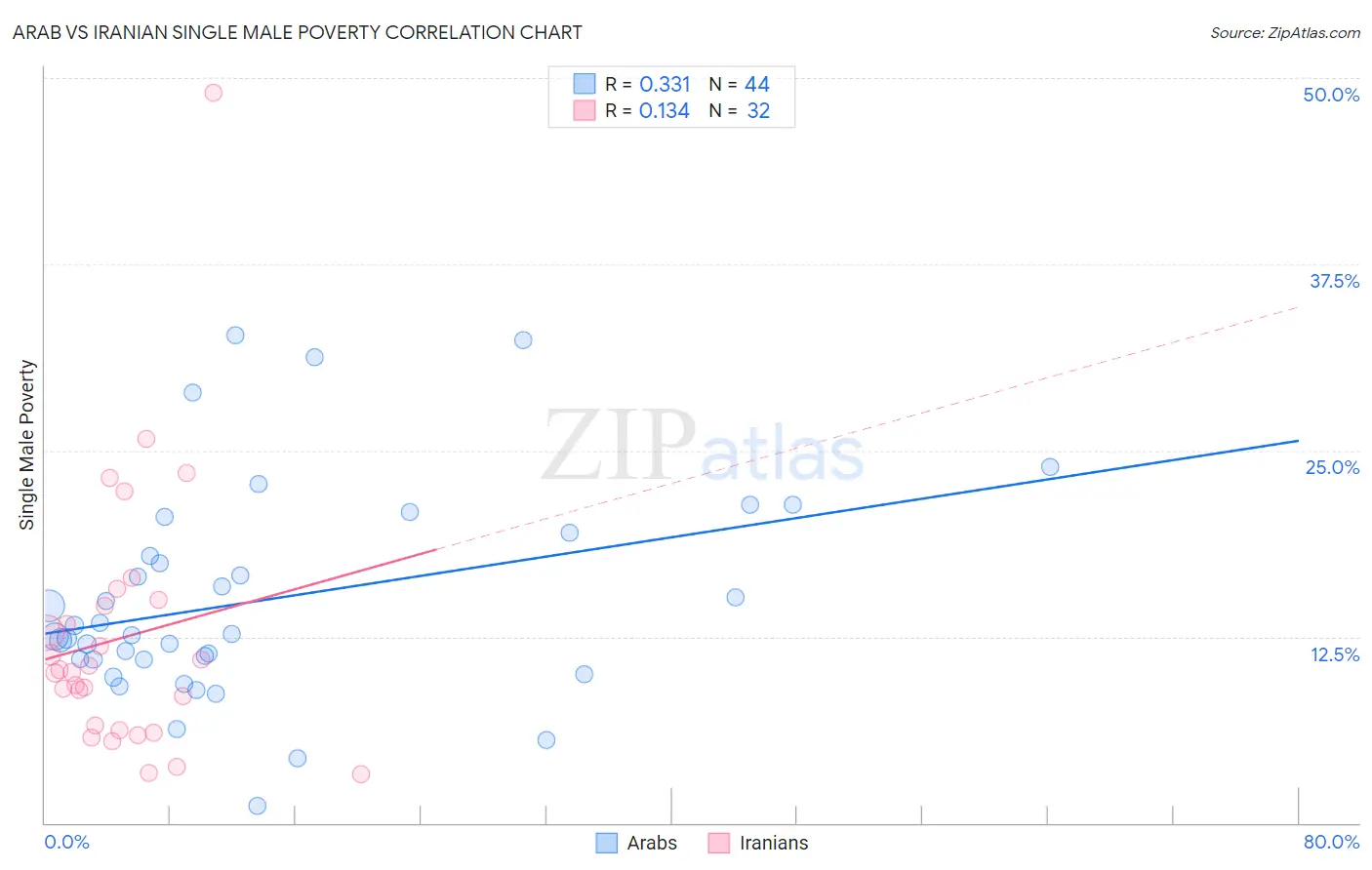 Arab vs Iranian Single Male Poverty