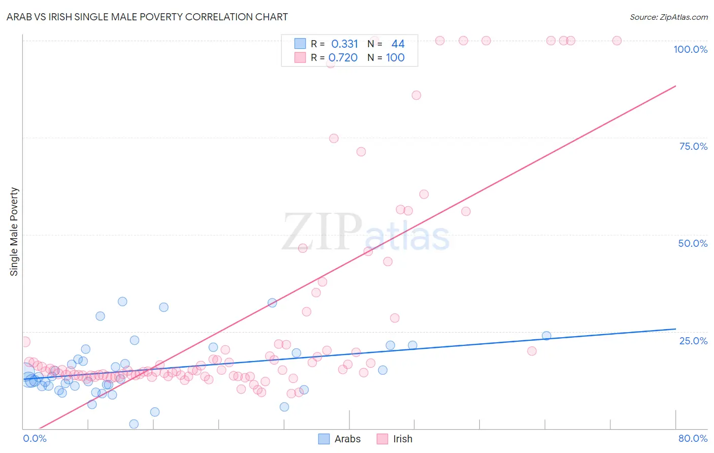 Arab vs Irish Single Male Poverty