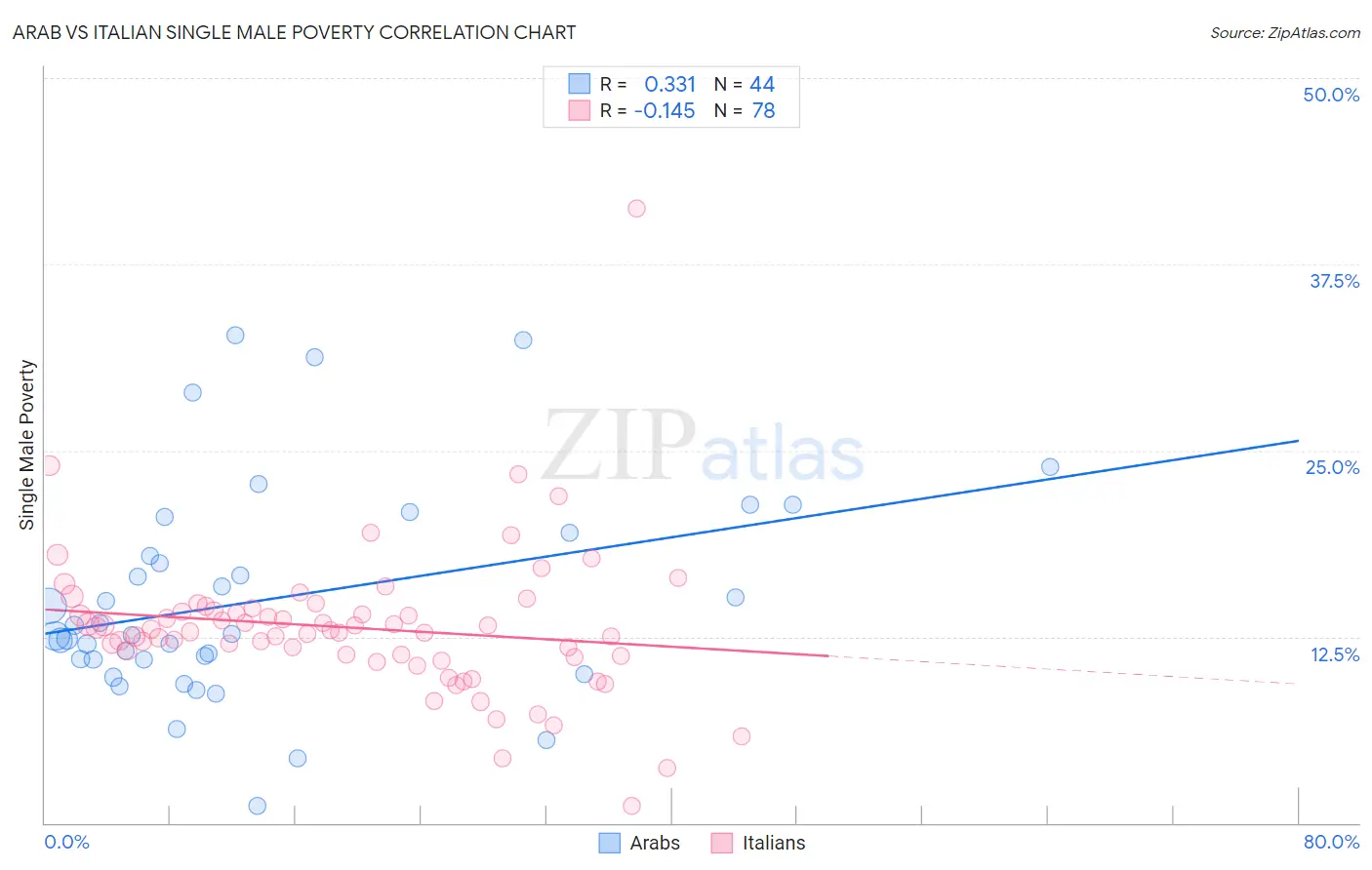 Arab vs Italian Single Male Poverty