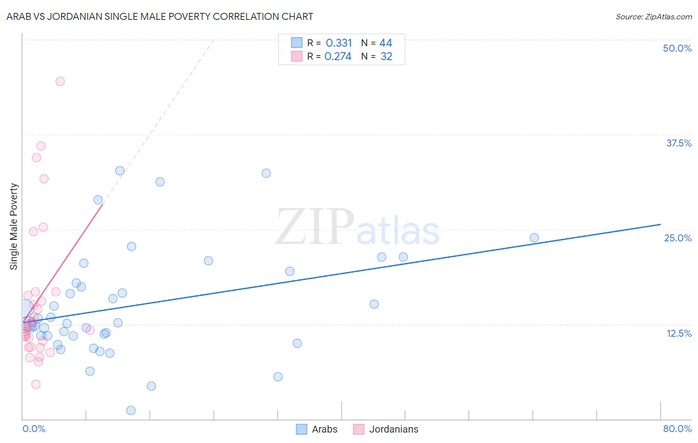 Arab vs Jordanian Single Male Poverty