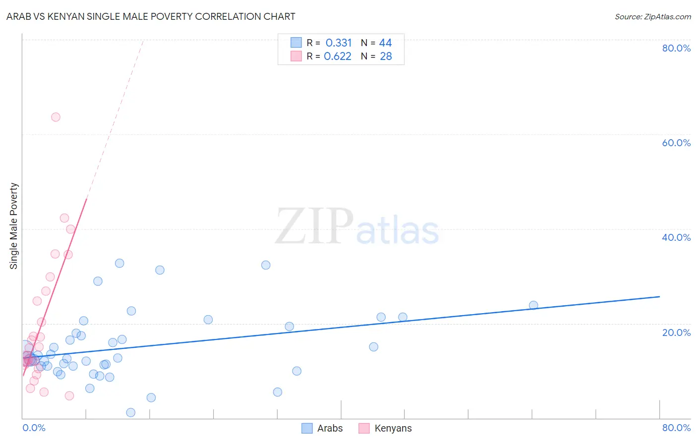 Arab vs Kenyan Single Male Poverty