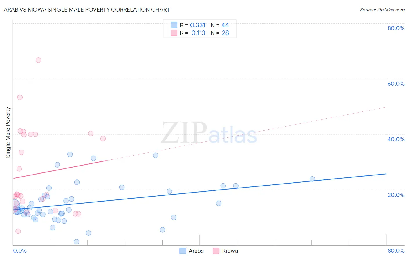 Arab vs Kiowa Single Male Poverty