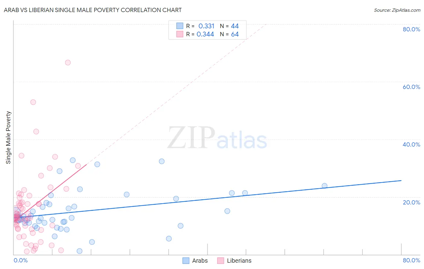 Arab vs Liberian Single Male Poverty