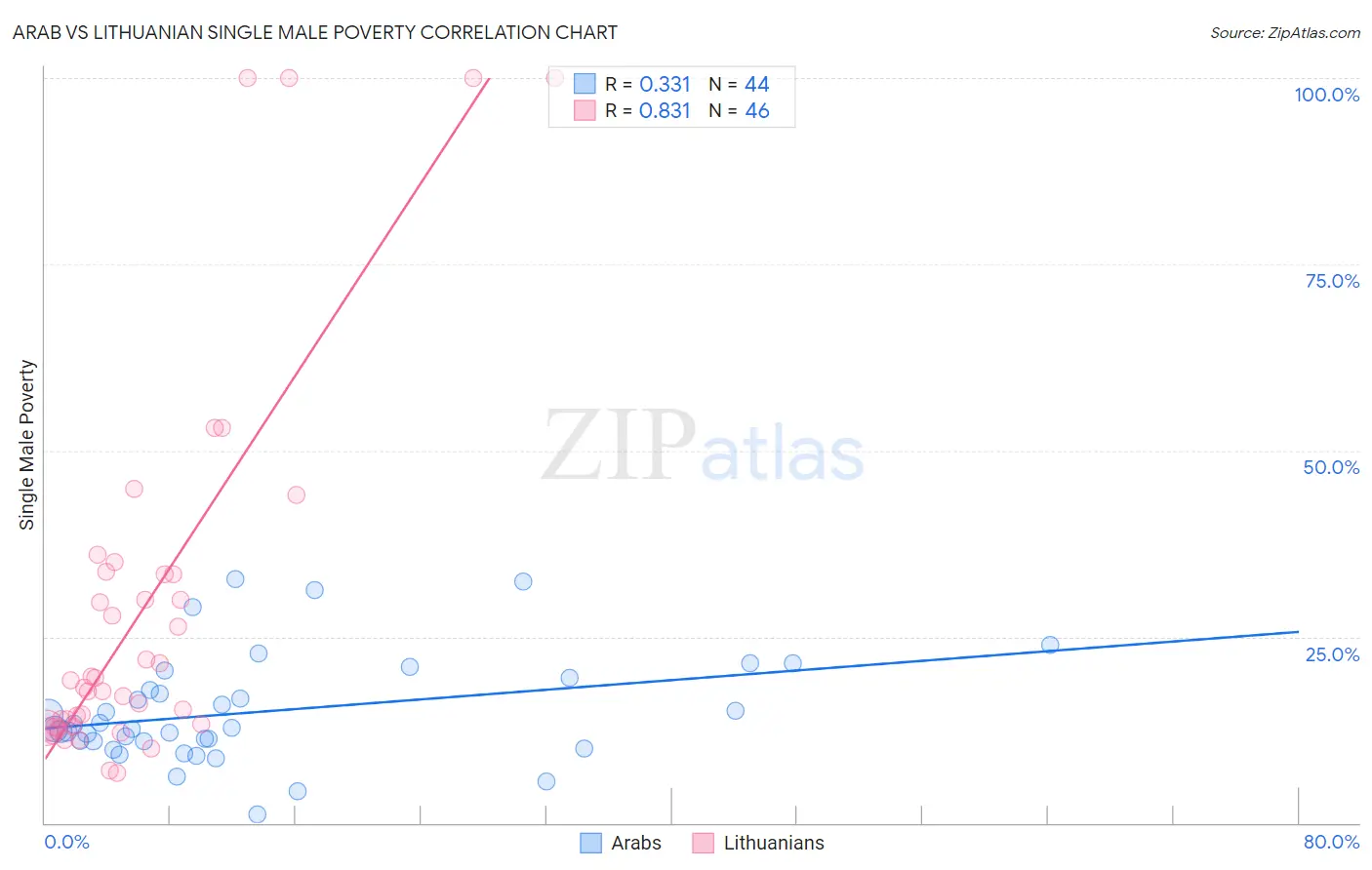 Arab vs Lithuanian Single Male Poverty
