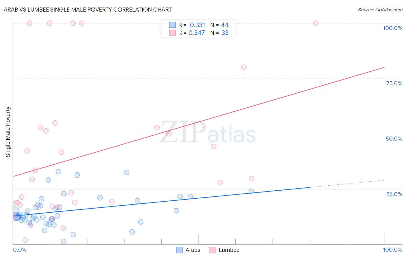 Arab vs Lumbee Single Male Poverty