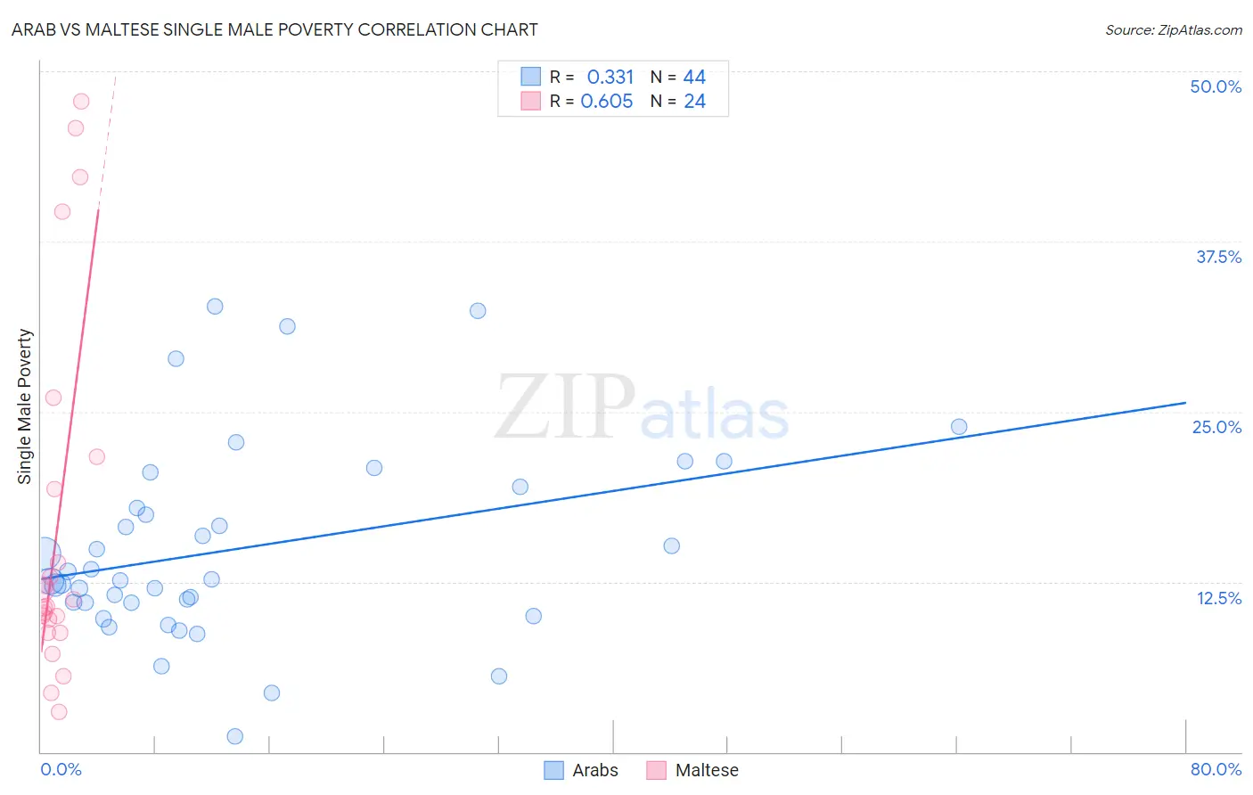 Arab vs Maltese Single Male Poverty