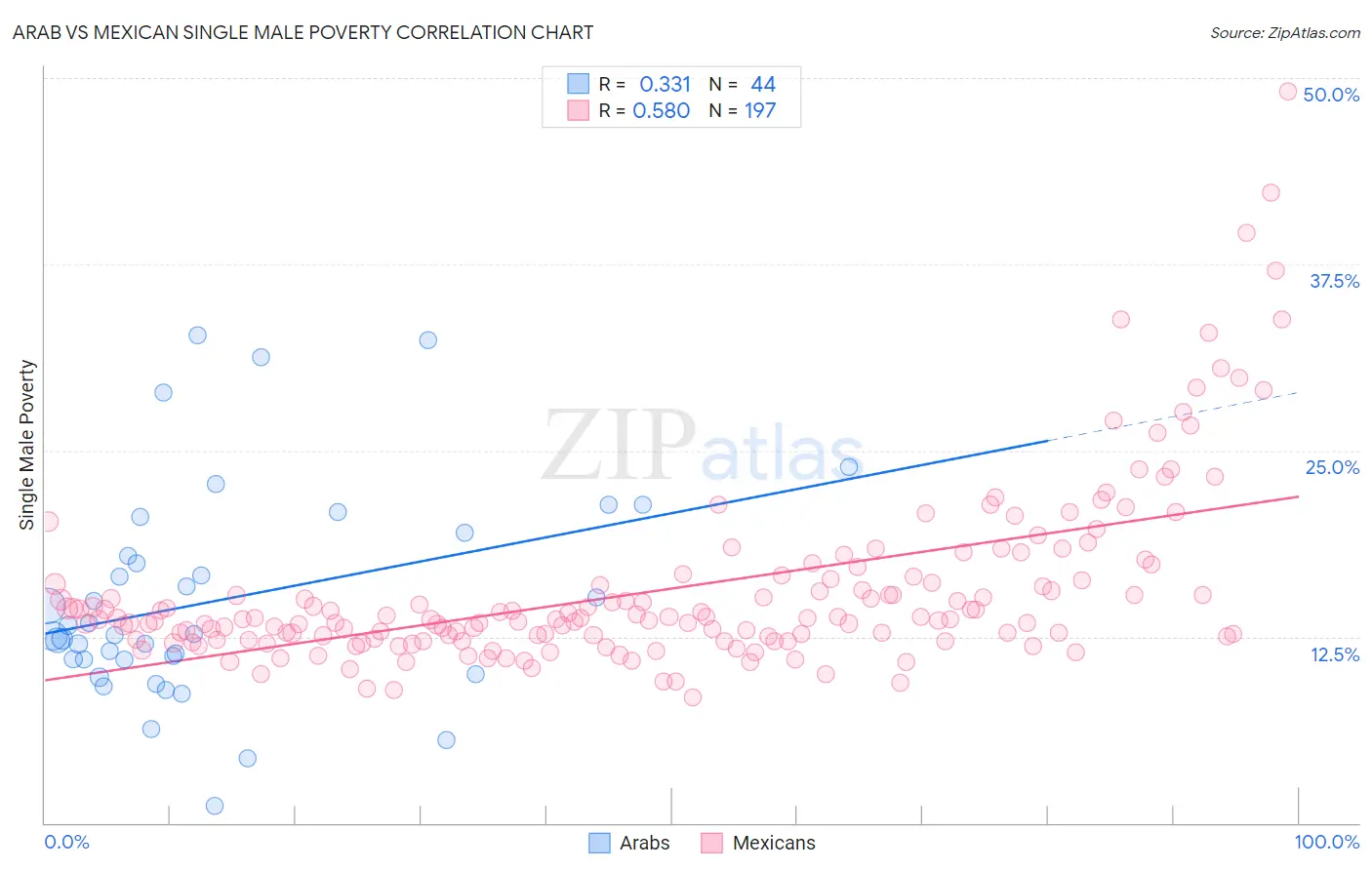 Arab vs Mexican Single Male Poverty