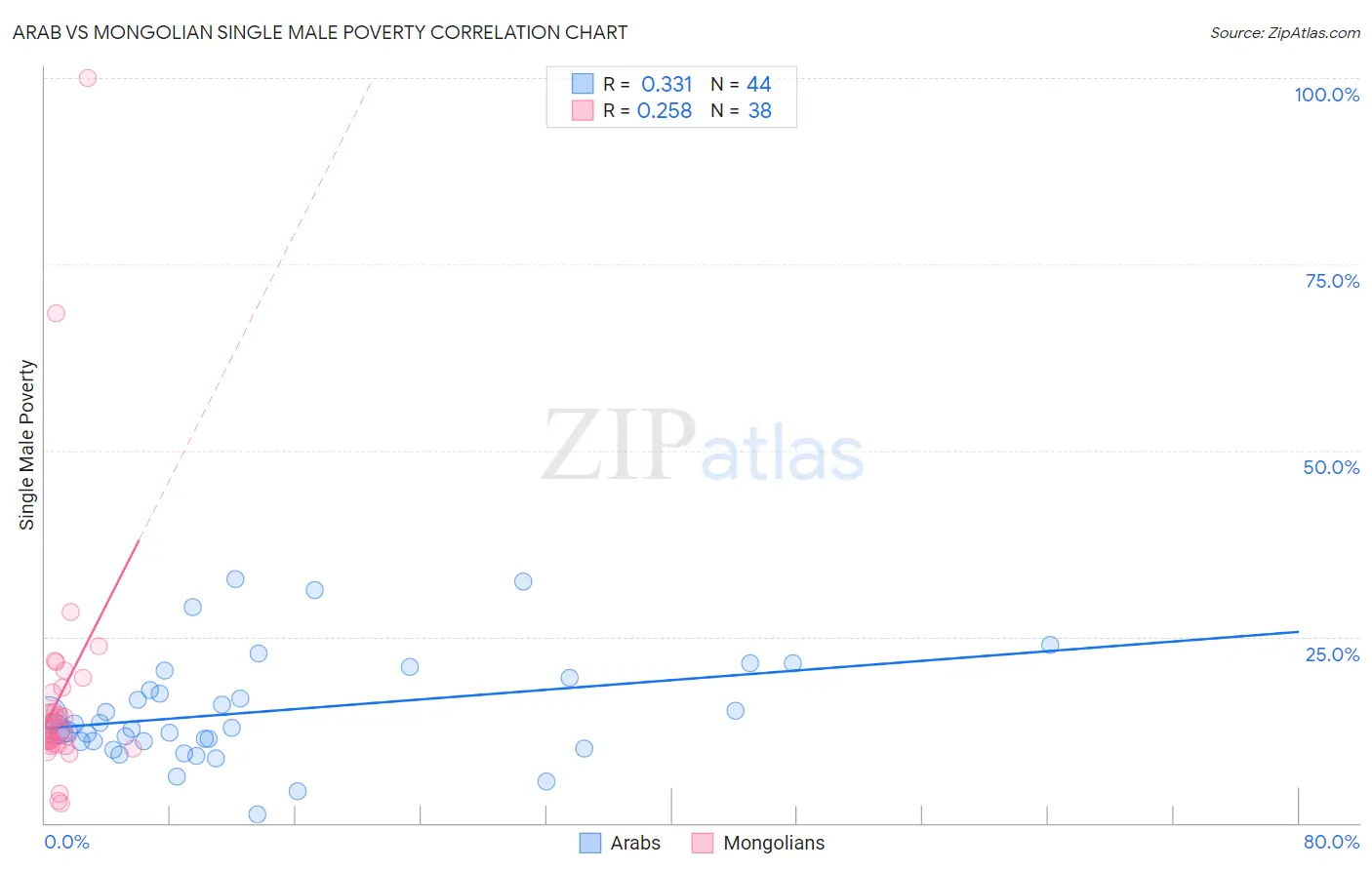 Arab vs Mongolian Single Male Poverty