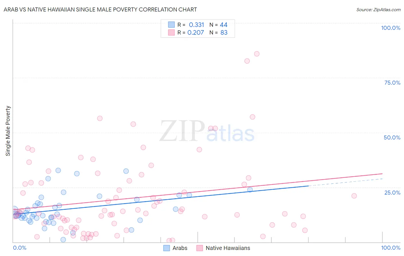 Arab vs Native Hawaiian Single Male Poverty