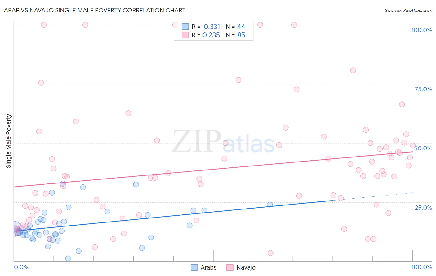 Arab vs Navajo Single Male Poverty