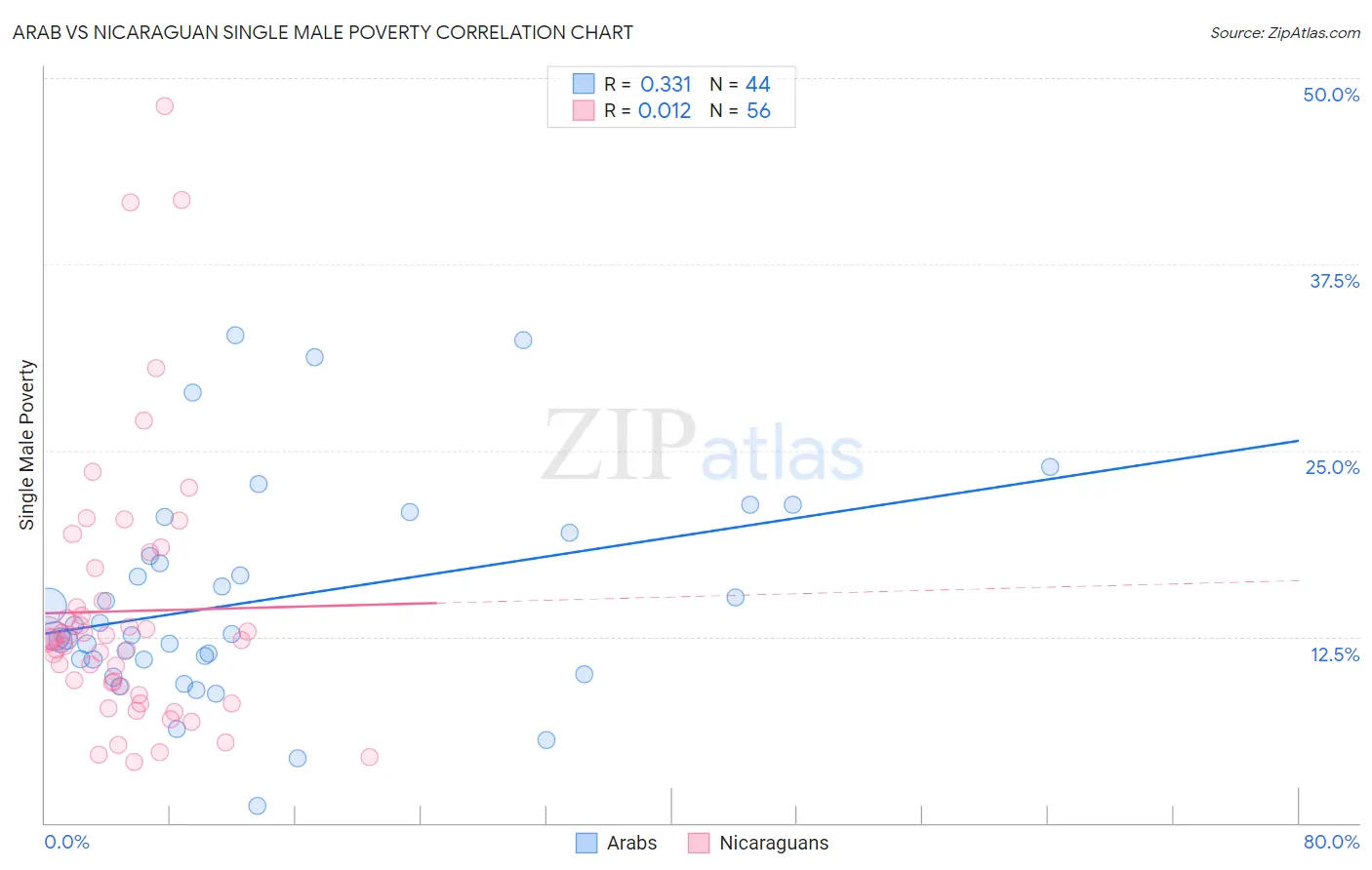 Arab vs Nicaraguan Single Male Poverty
