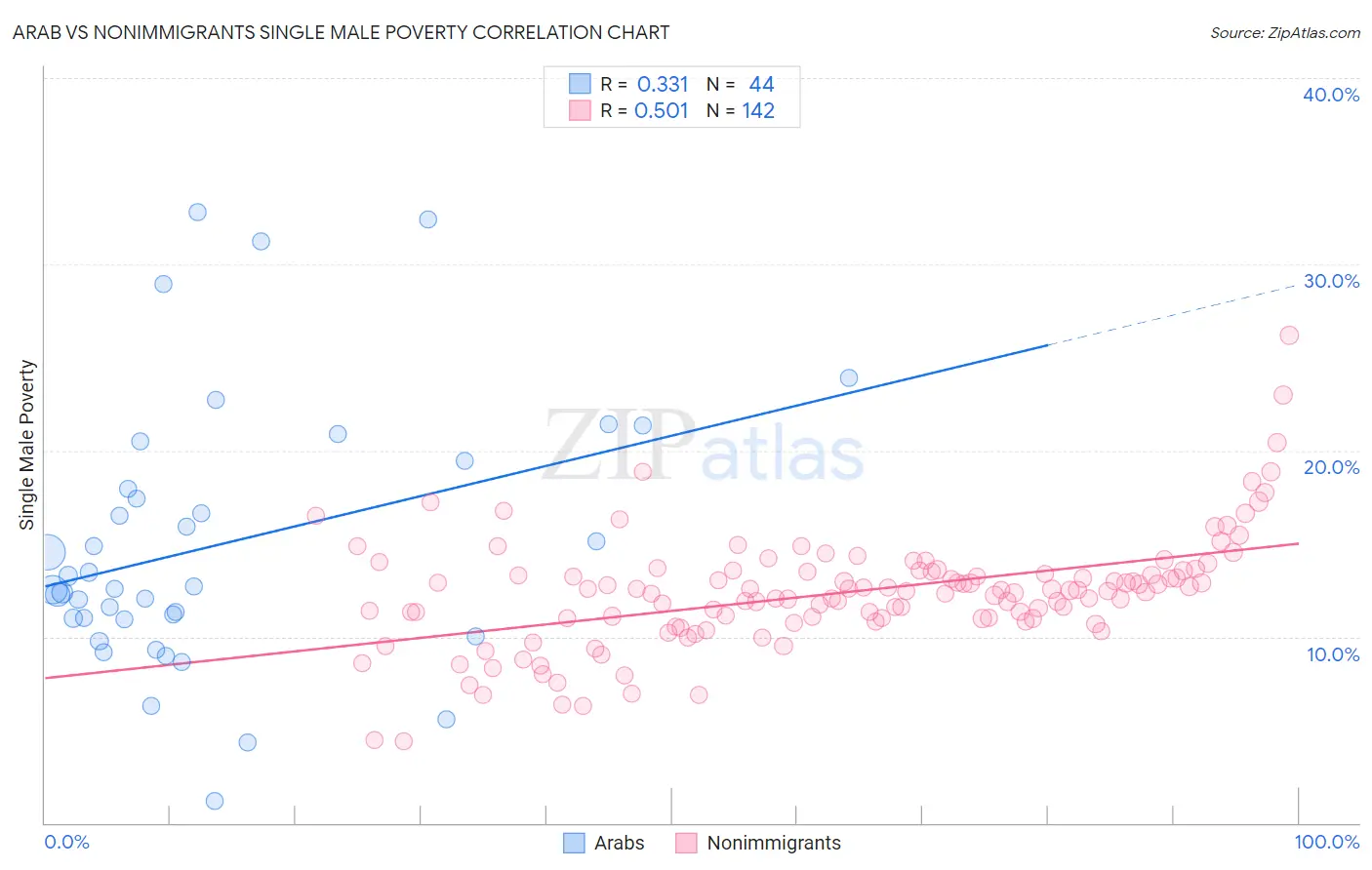 Arab vs Nonimmigrants Single Male Poverty