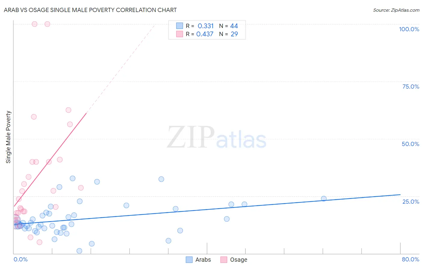Arab vs Osage Single Male Poverty