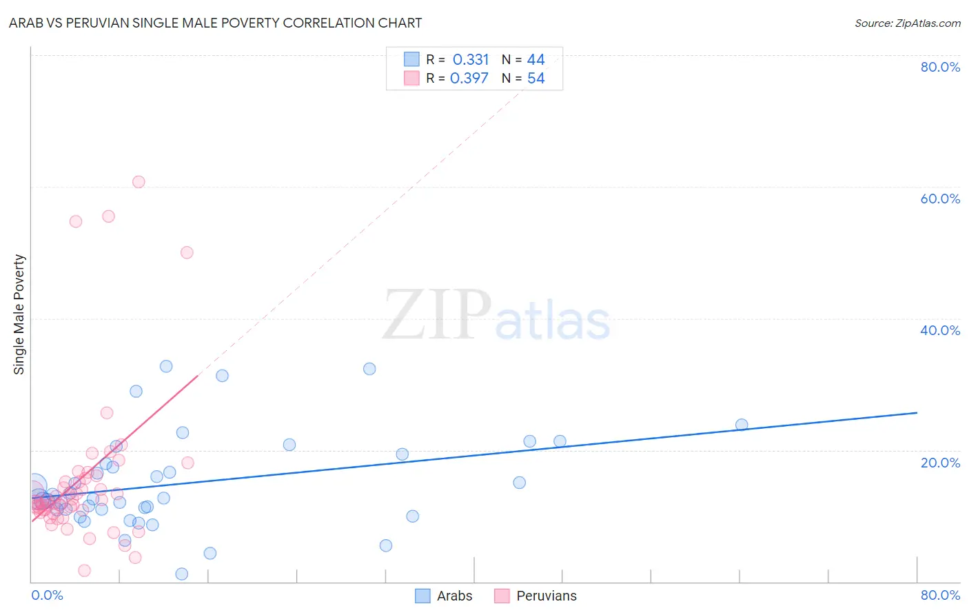 Arab vs Peruvian Single Male Poverty