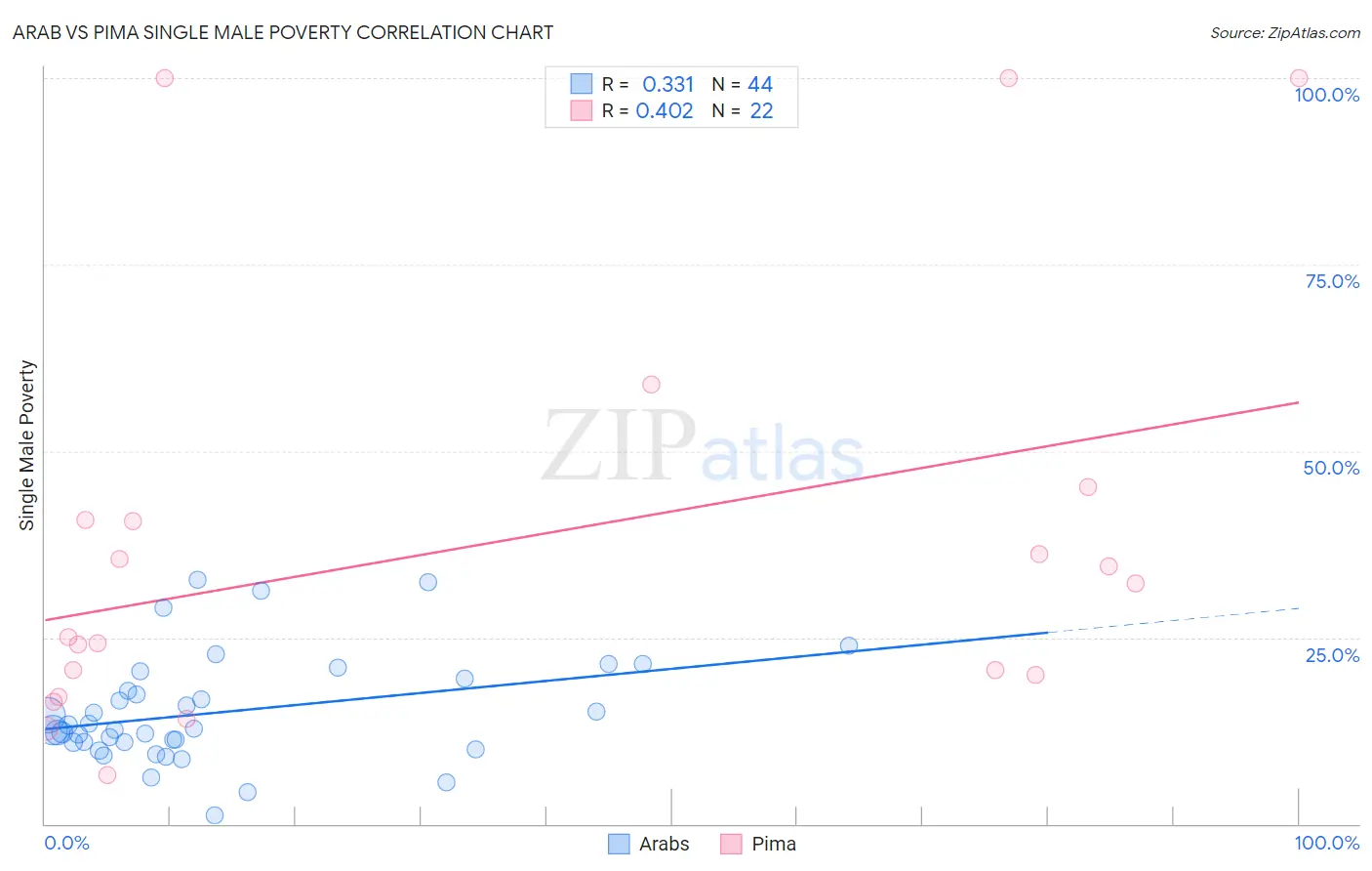 Arab vs Pima Single Male Poverty