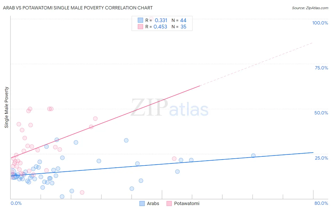 Arab vs Potawatomi Single Male Poverty