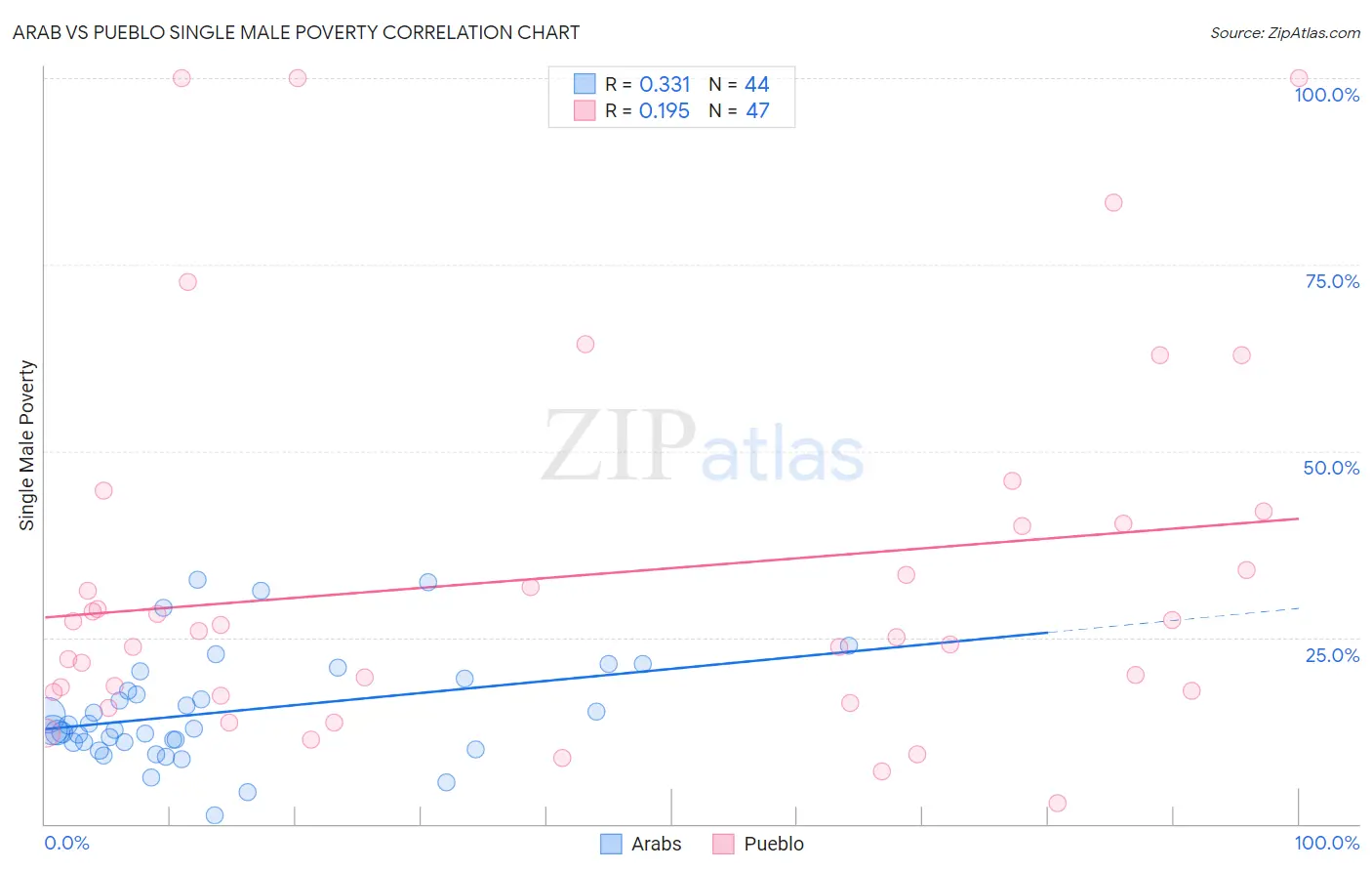 Arab vs Pueblo Single Male Poverty