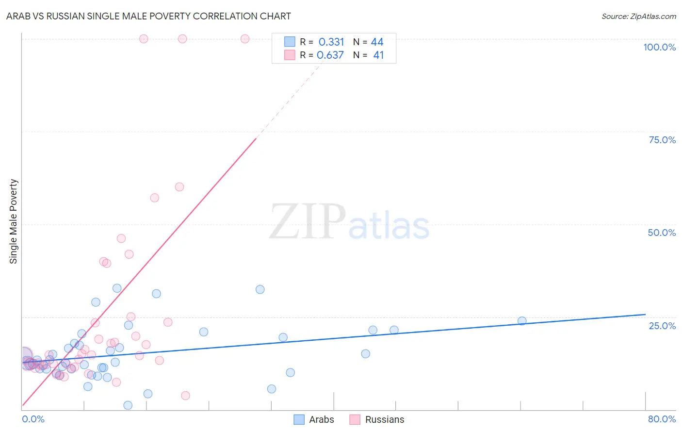 Arab vs Russian Single Male Poverty