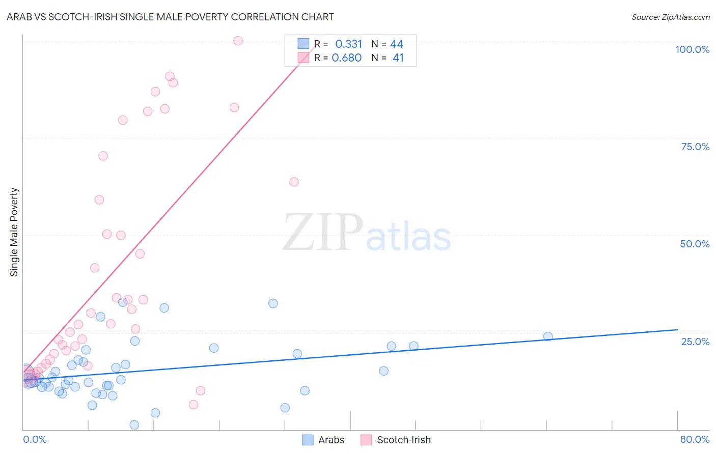 Arab vs Scotch-Irish Single Male Poverty
