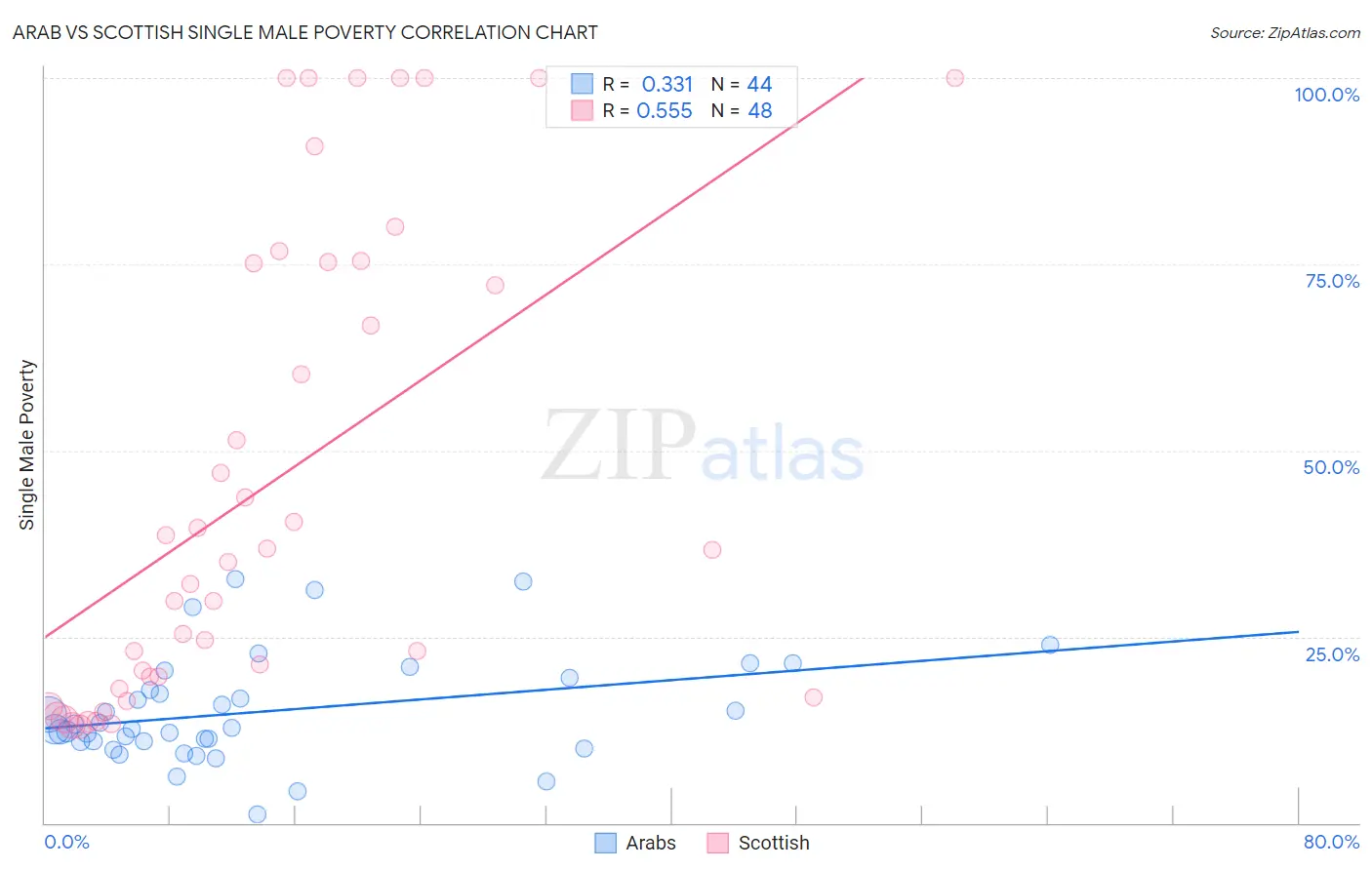 Arab vs Scottish Single Male Poverty