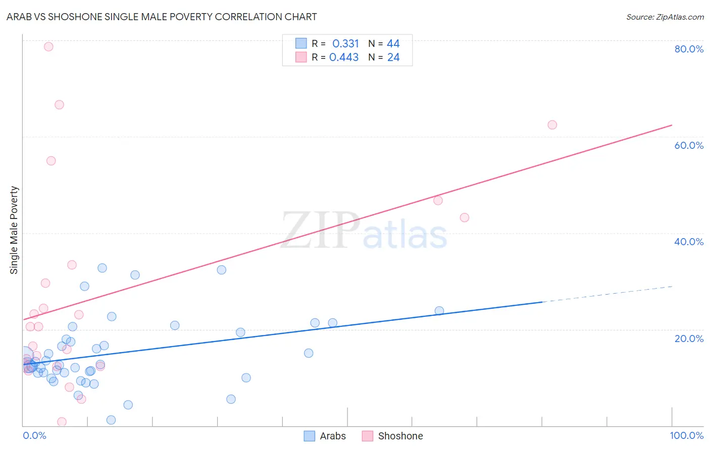 Arab vs Shoshone Single Male Poverty