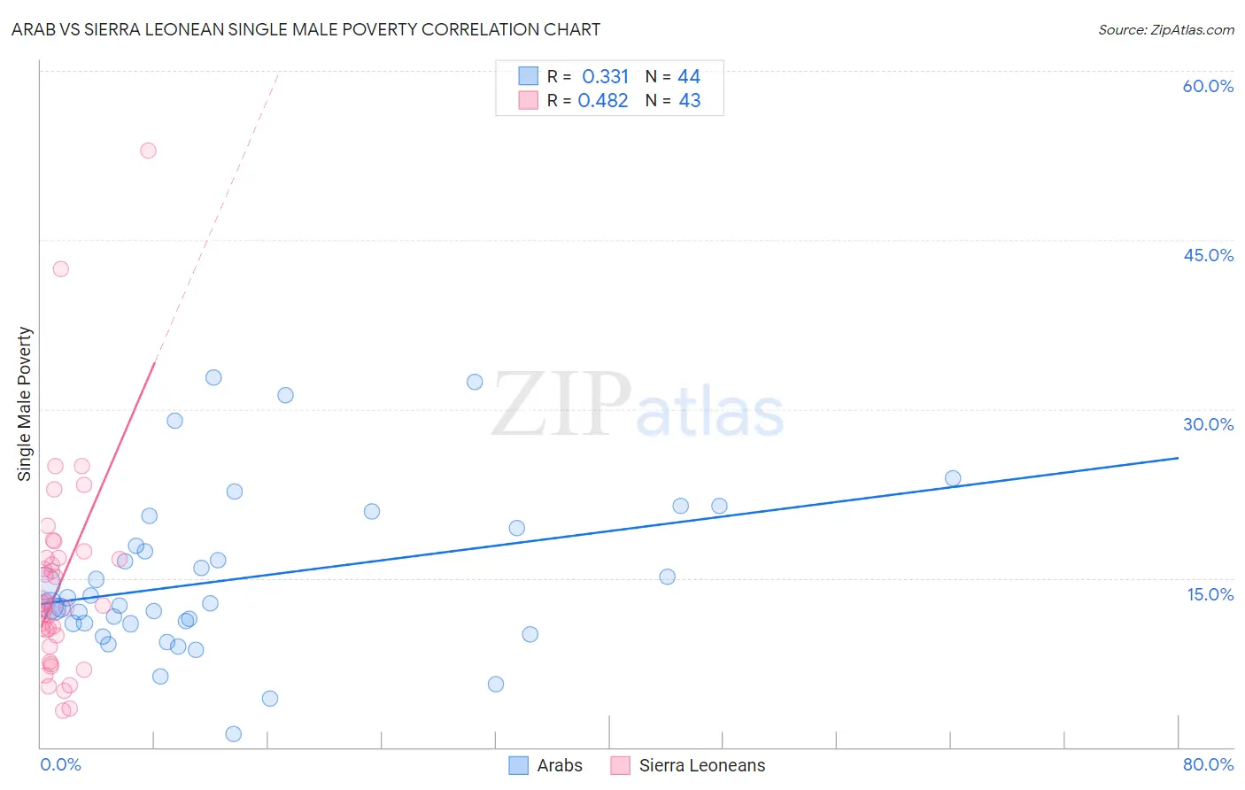 Arab vs Sierra Leonean Single Male Poverty