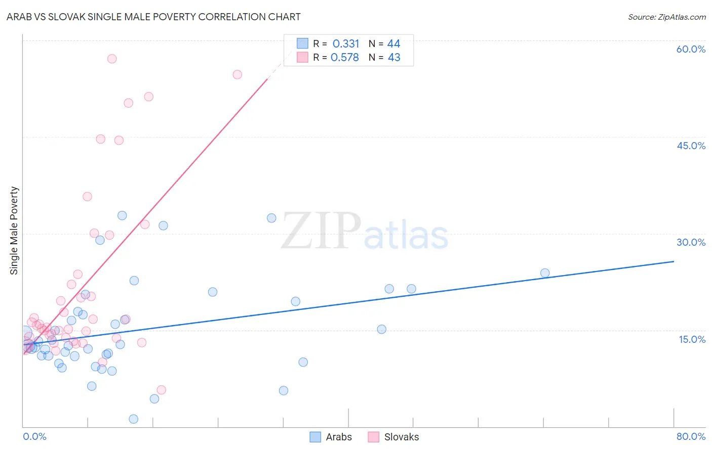 Arab vs Slovak Single Male Poverty