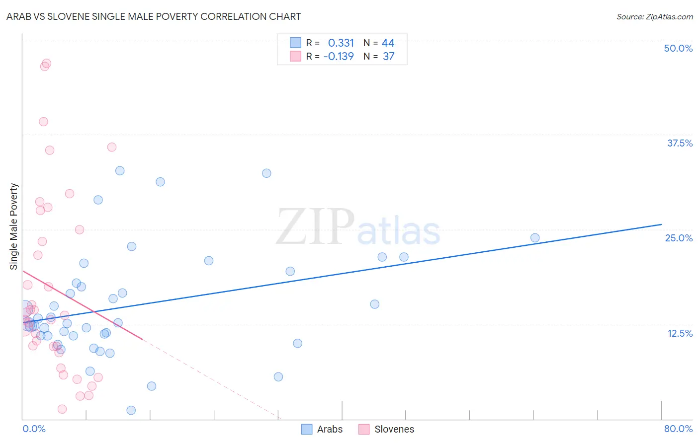 Arab vs Slovene Single Male Poverty