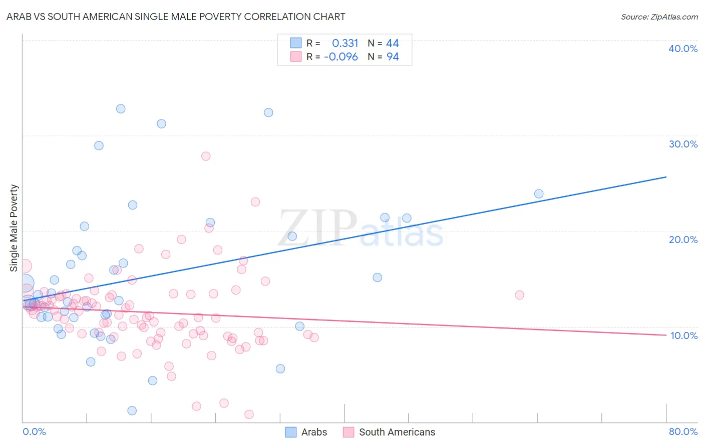 Arab vs South American Single Male Poverty