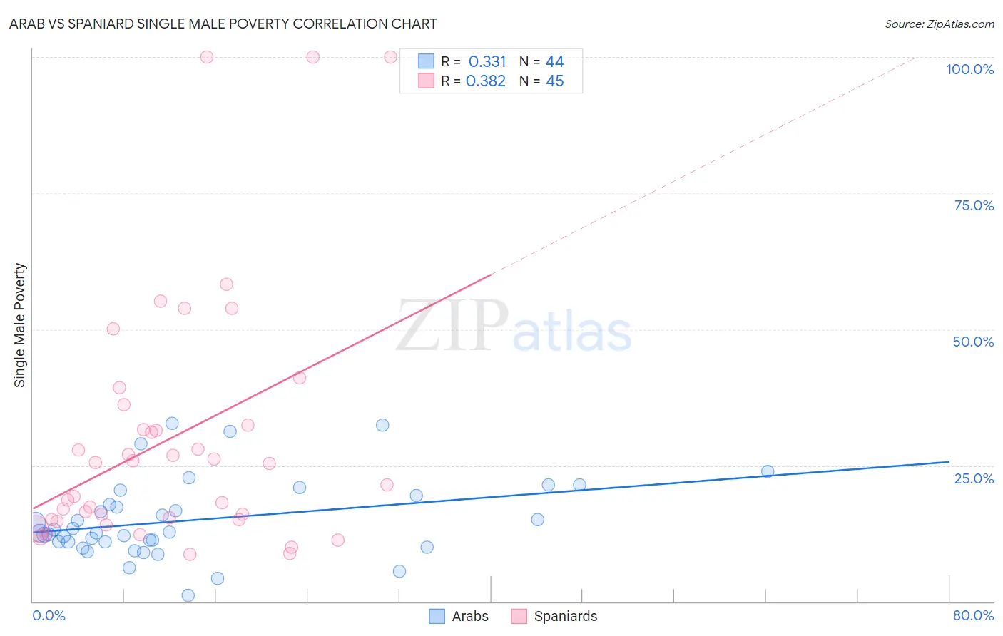 Arab vs Spaniard Single Male Poverty