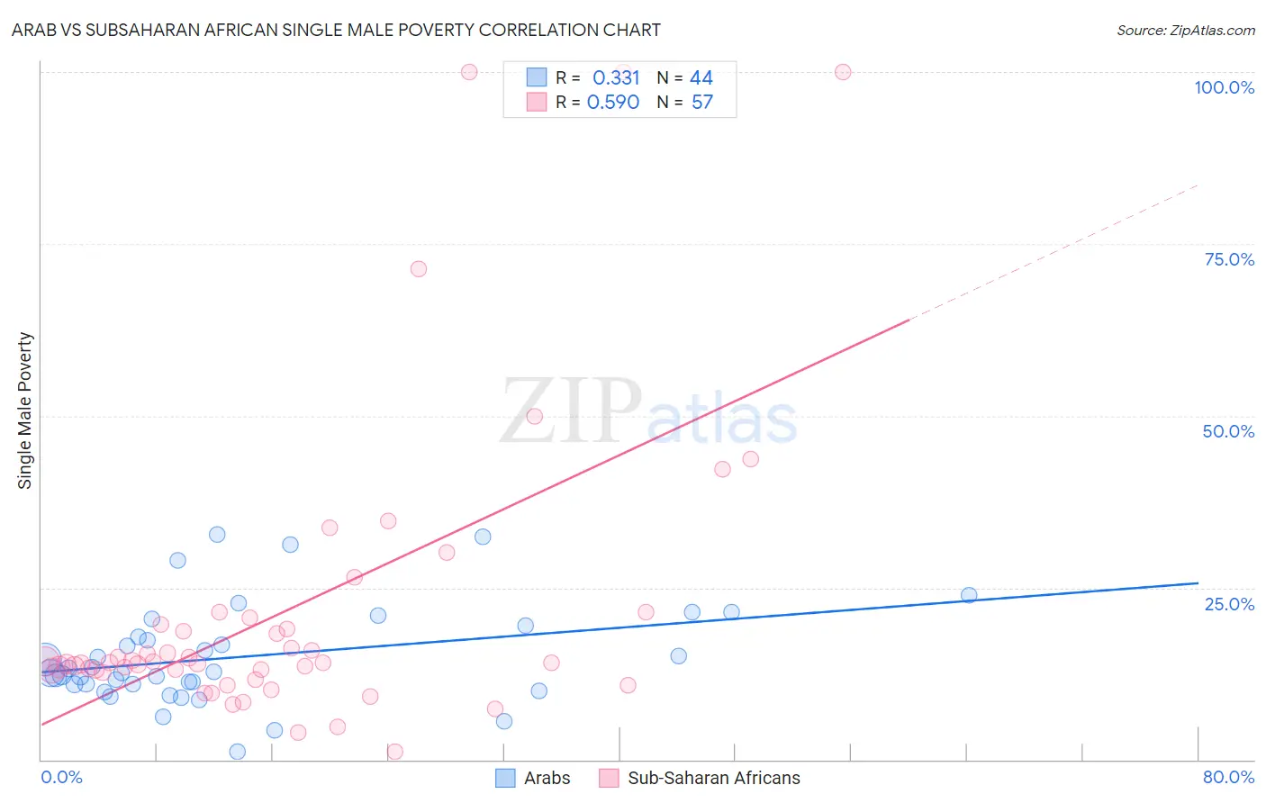 Arab vs Subsaharan African Single Male Poverty