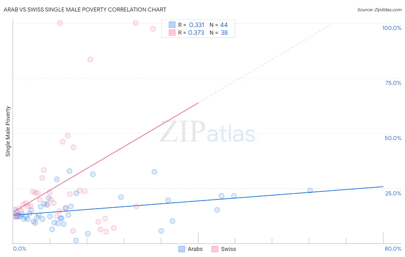 Arab vs Swiss Single Male Poverty