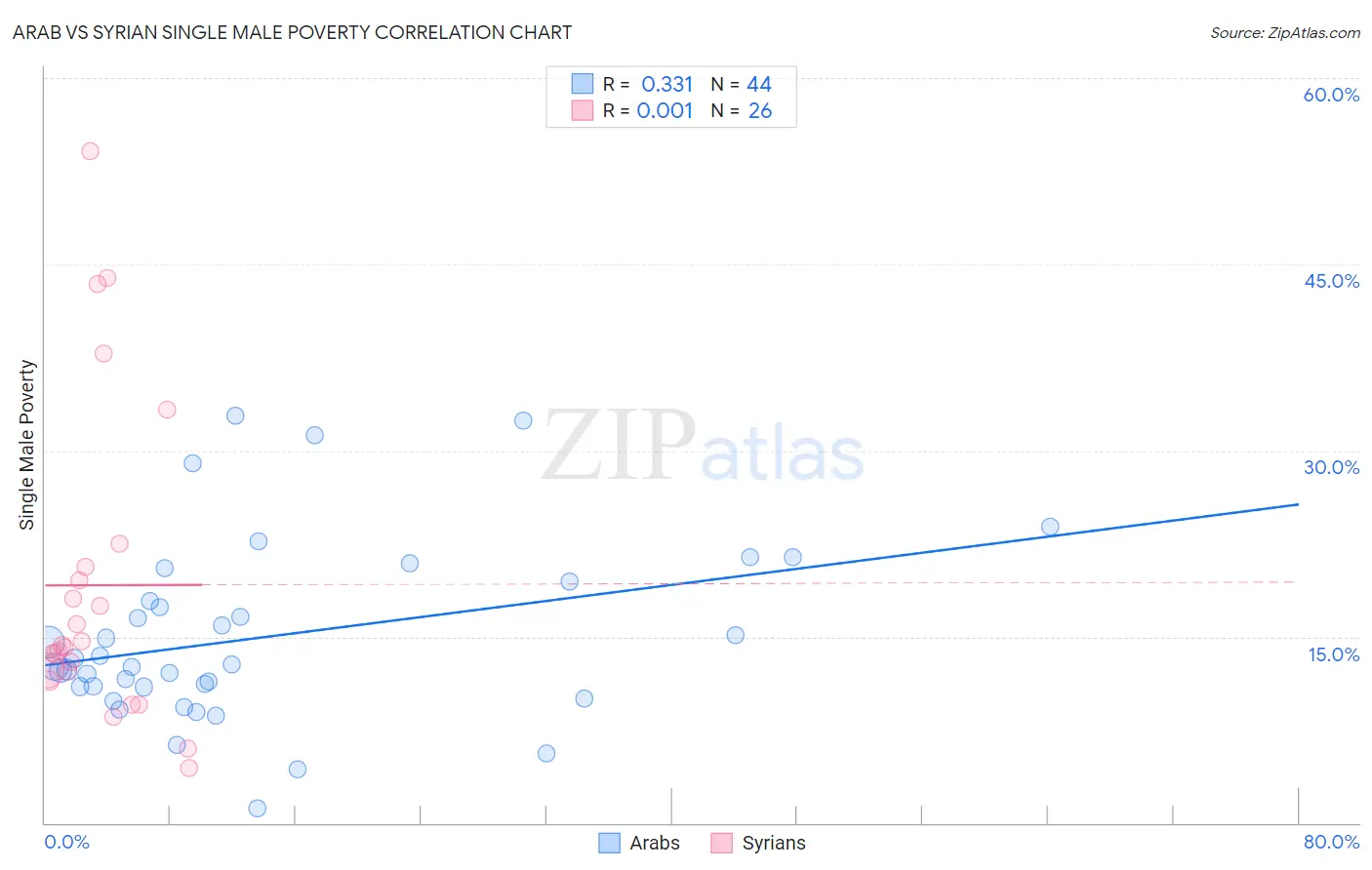 Arab vs Syrian Single Male Poverty