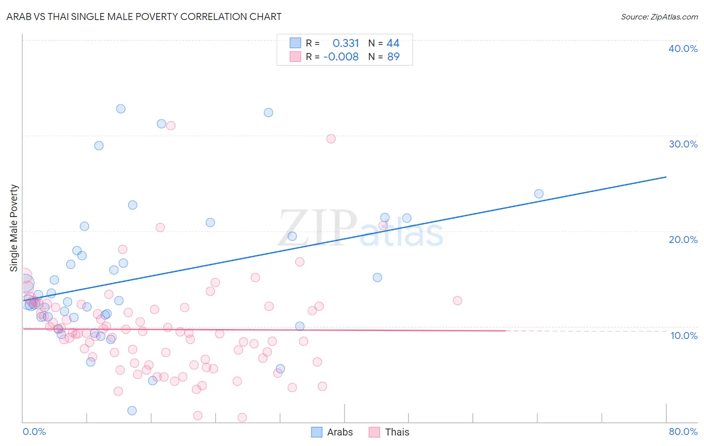 Arab vs Thai Single Male Poverty