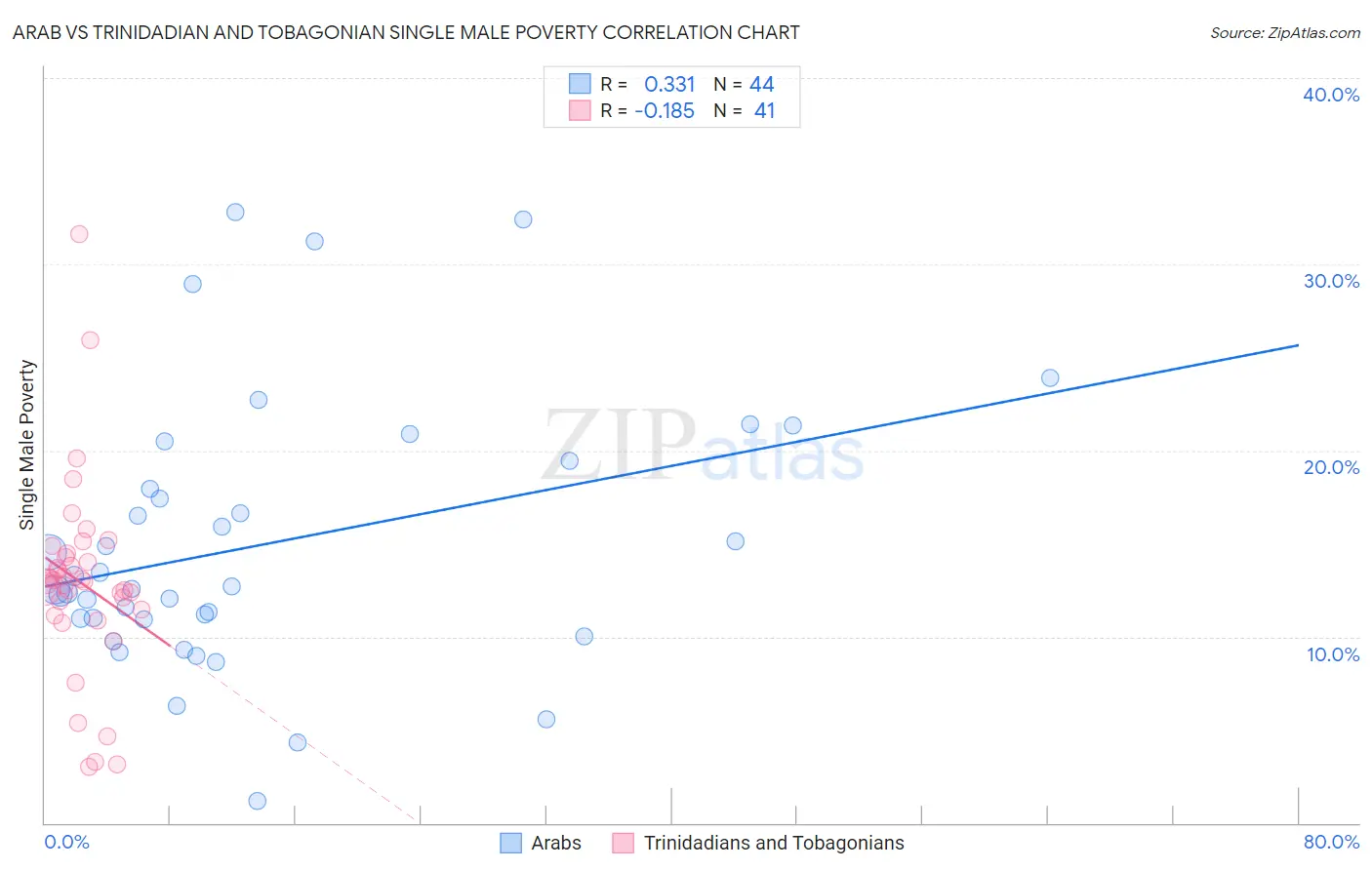 Arab vs Trinidadian and Tobagonian Single Male Poverty