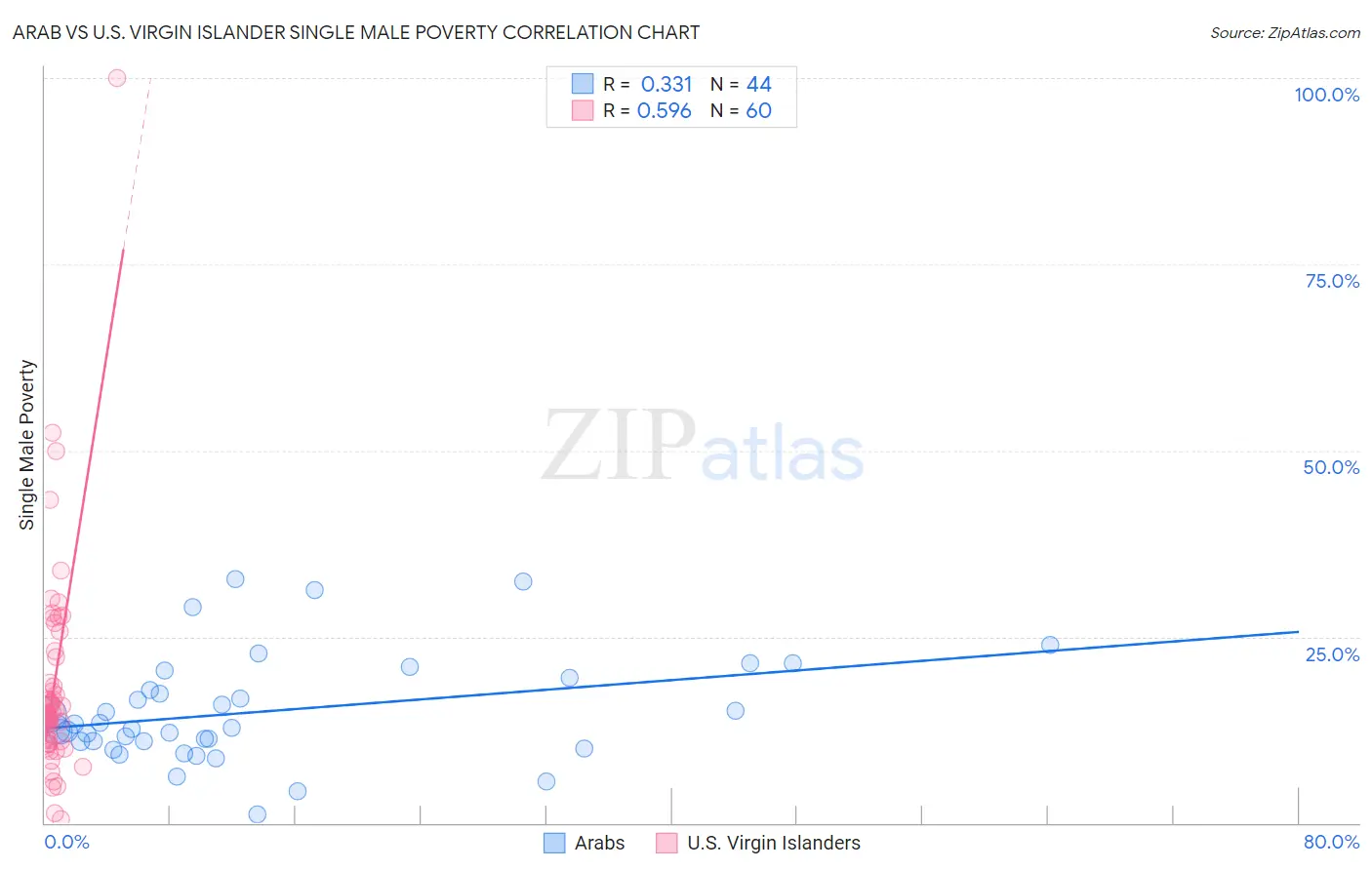 Arab vs U.S. Virgin Islander Single Male Poverty