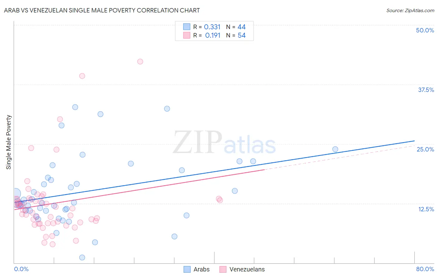 Arab vs Venezuelan Single Male Poverty