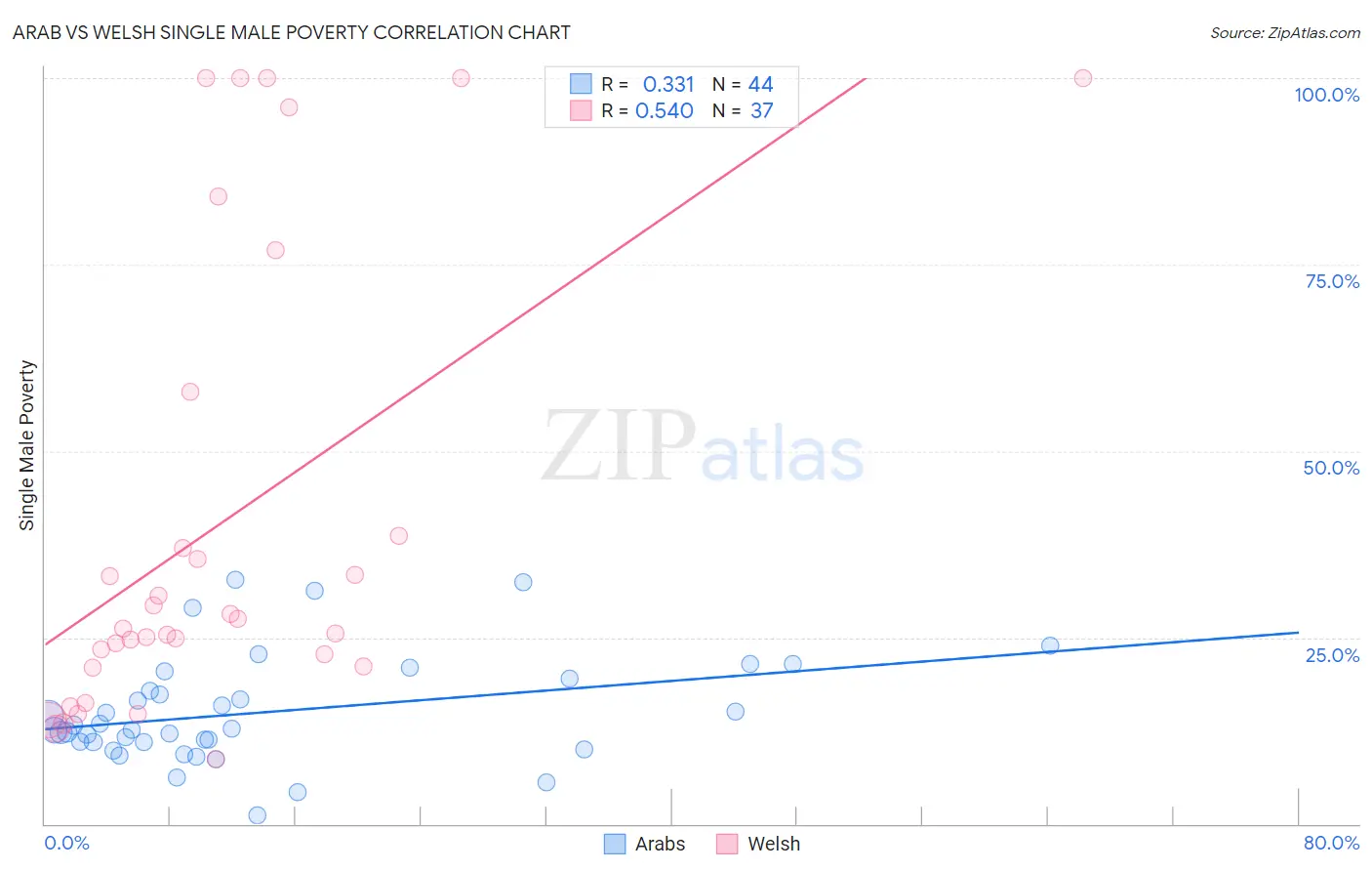 Arab vs Welsh Single Male Poverty