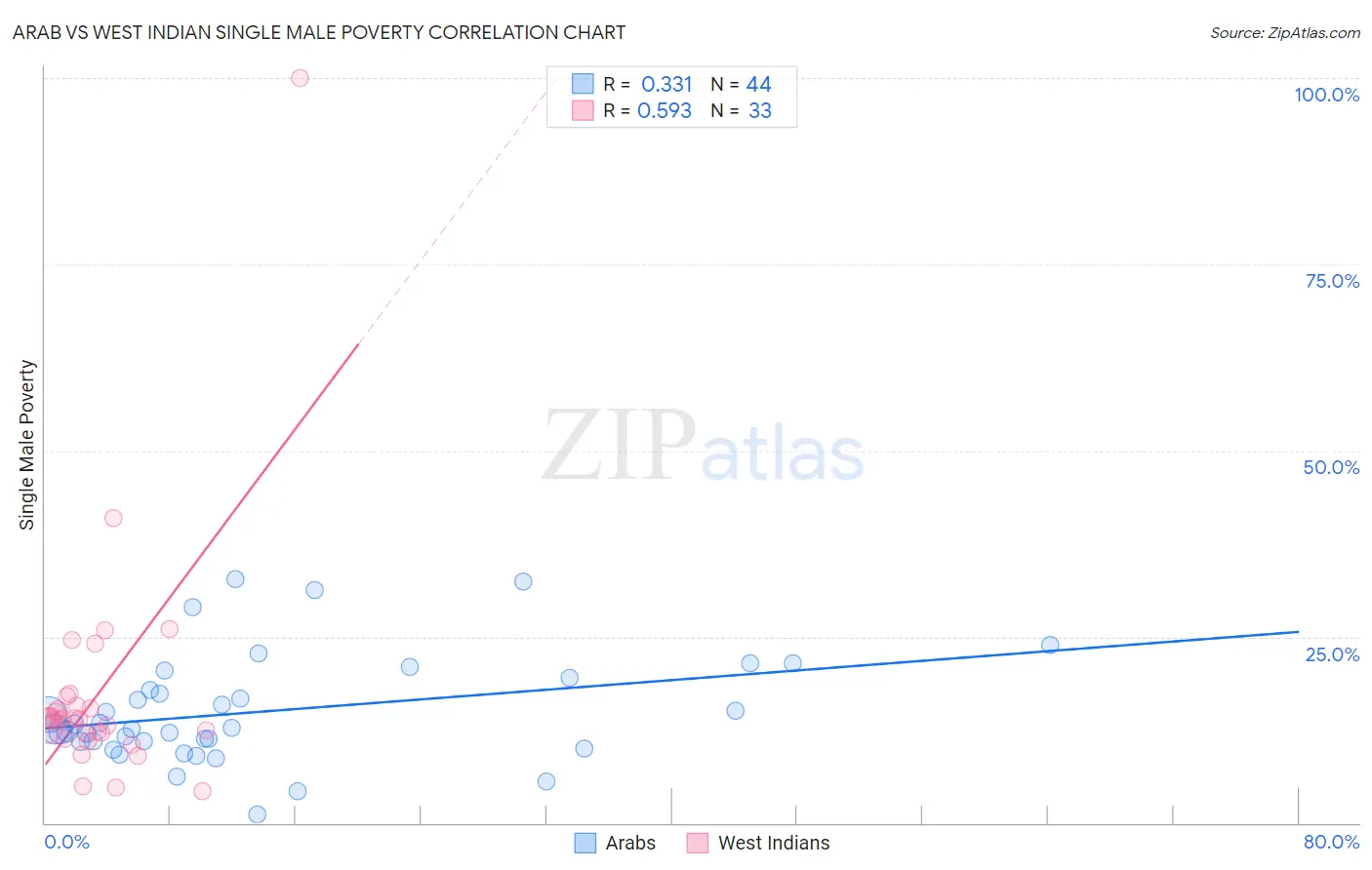 Arab vs West Indian Single Male Poverty