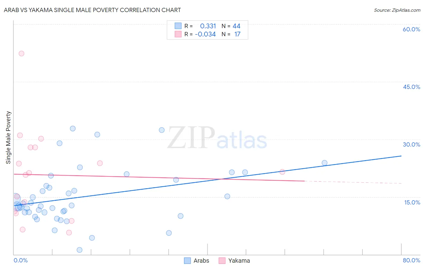 Arab vs Yakama Single Male Poverty