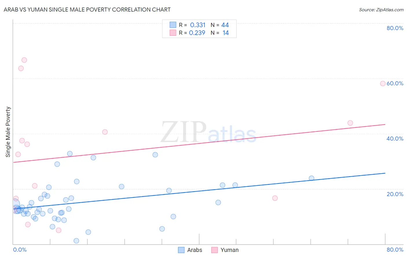 Arab vs Yuman Single Male Poverty