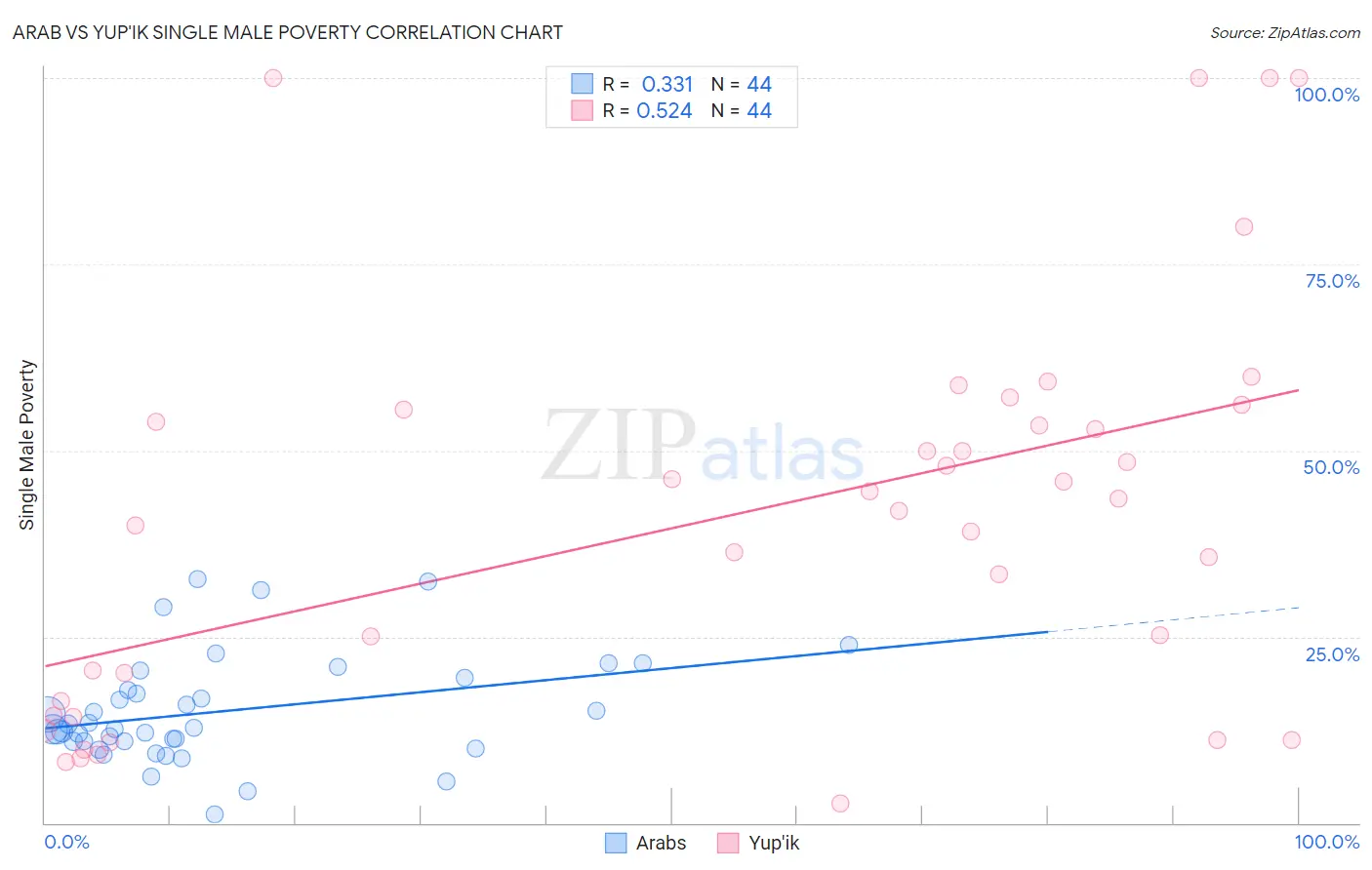 Arab vs Yup'ik Single Male Poverty