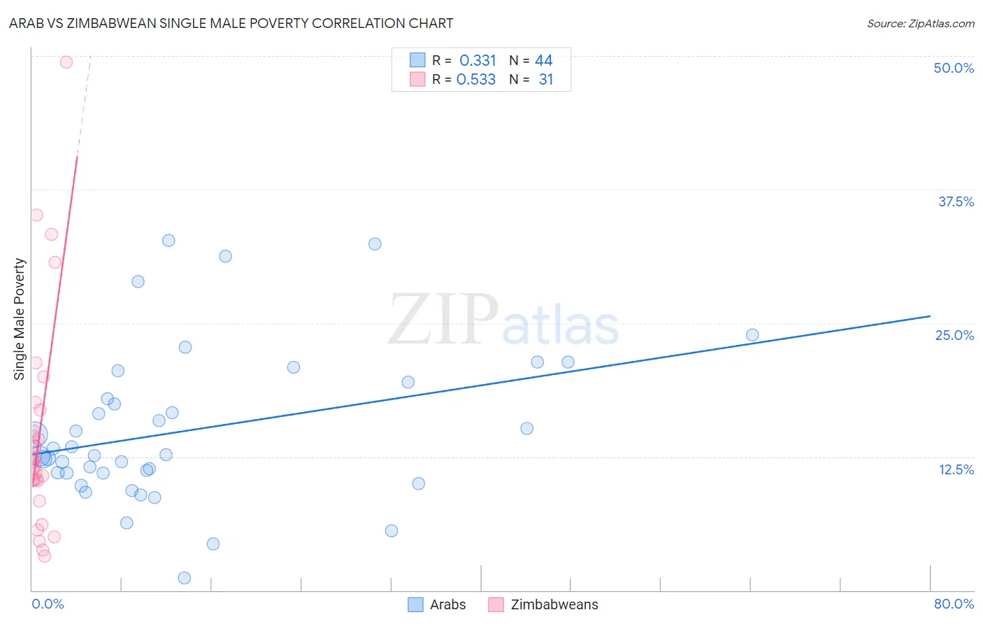Arab vs Zimbabwean Single Male Poverty