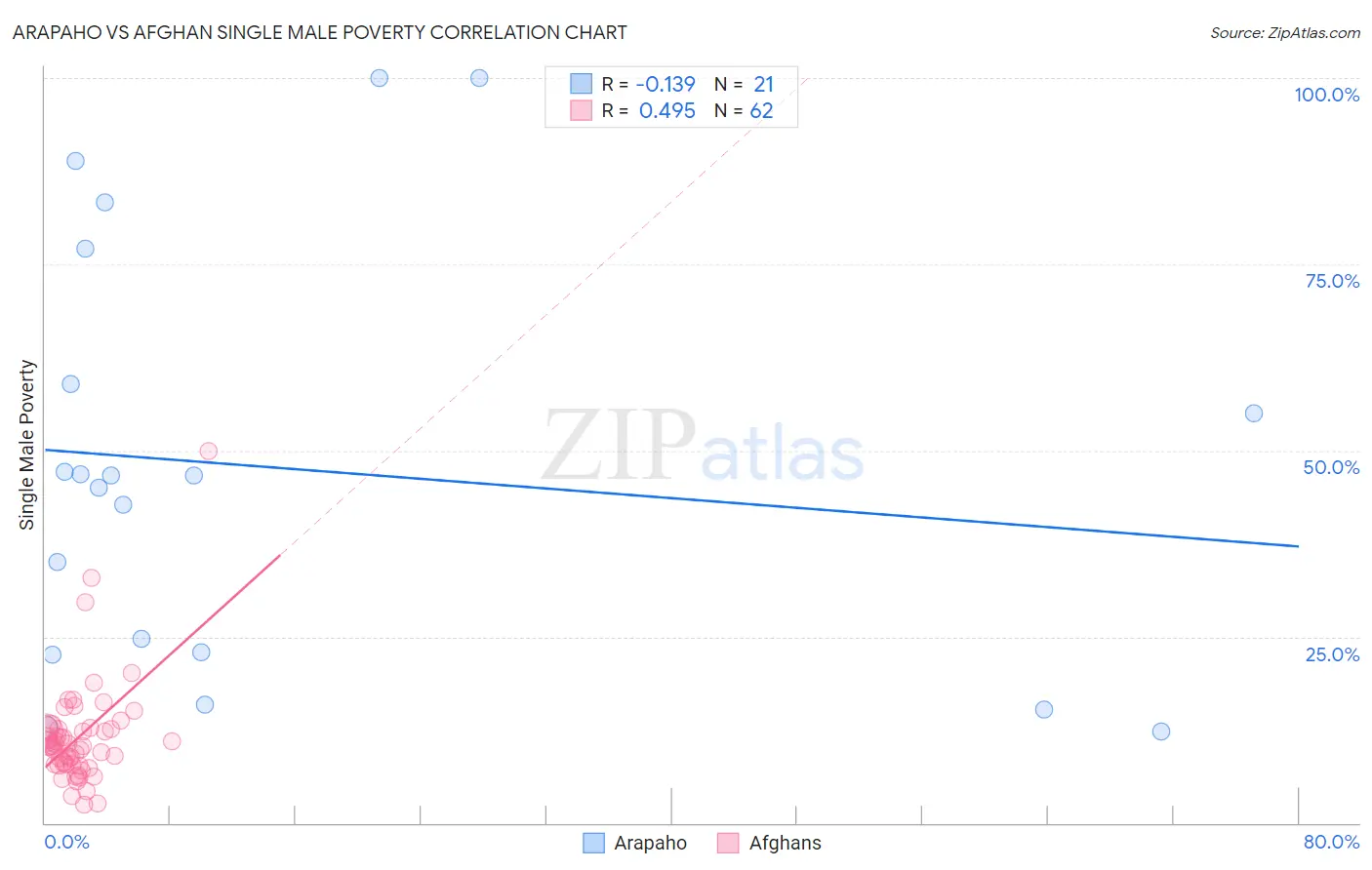 Arapaho vs Afghan Single Male Poverty